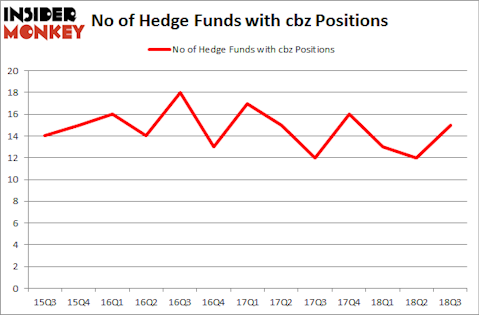 No of Hedge Funds with CBZ Positions