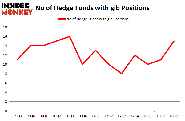 No of Hedge Funds with GIB Positions