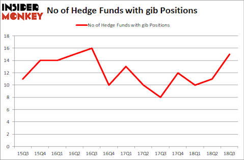 No of Hedge Funds with GIB Positions