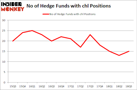 No of Hedge Funds with CHL Positions