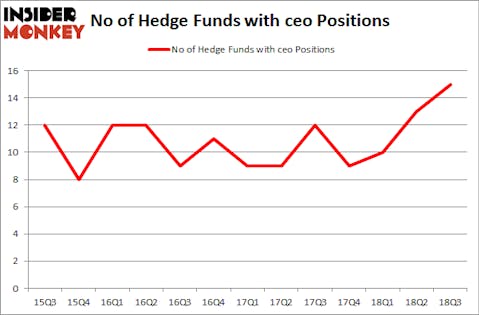 No of Hedge Funds with CEO Positions