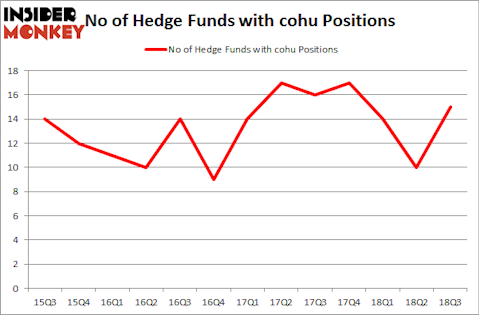No of Hedge Funds with COHU Positions