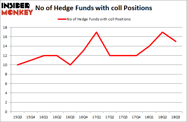 No of Hedge Funds with COLL Positions