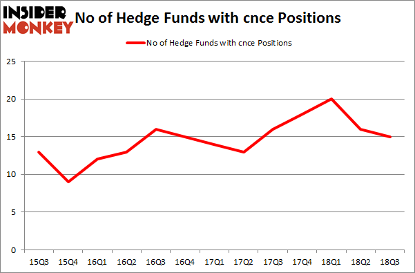 No of Hedge Funds with CNCE Positions