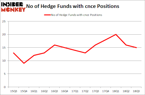 No of Hedge Funds with CNCE Positions