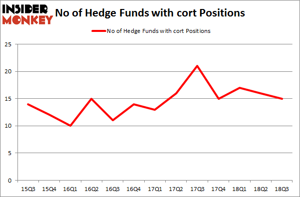 No of Hedge Funds with CORT Positions
