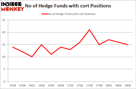 No of Hedge Funds with CORT Positions