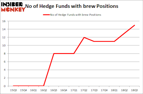 No of Hedge Funds with BREW Positions
