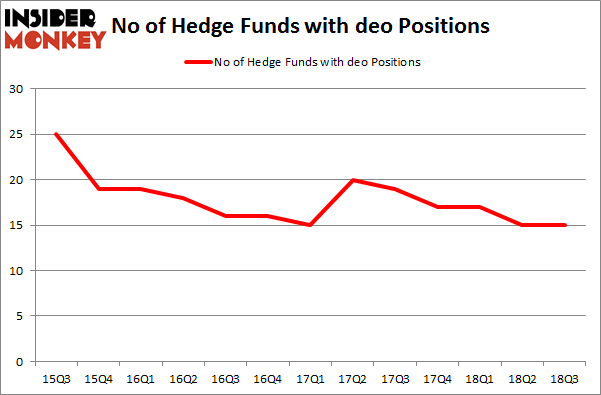 No of Hedge Funds with DEO Positions