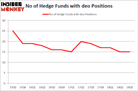 No of Hedge Funds with DEO Positions