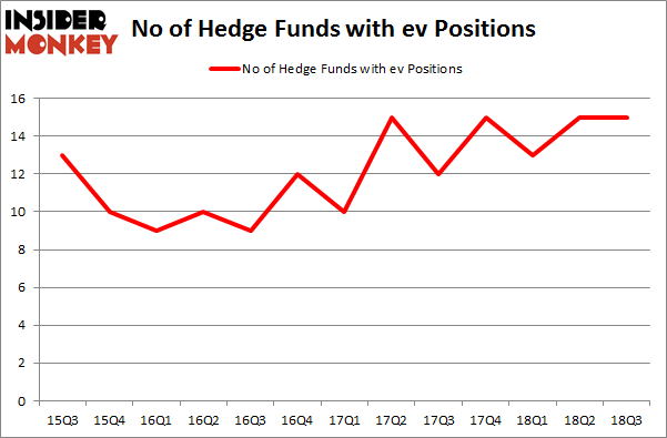 No of Hedge Funds with EV Positions