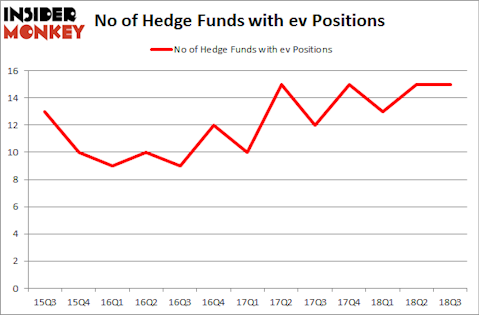 No of Hedge Funds with EV Positions