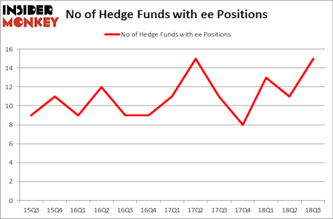 No of Hedge Funds with EE Positions