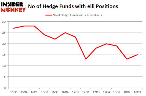 No of Hedge Funds with ELLI Positions