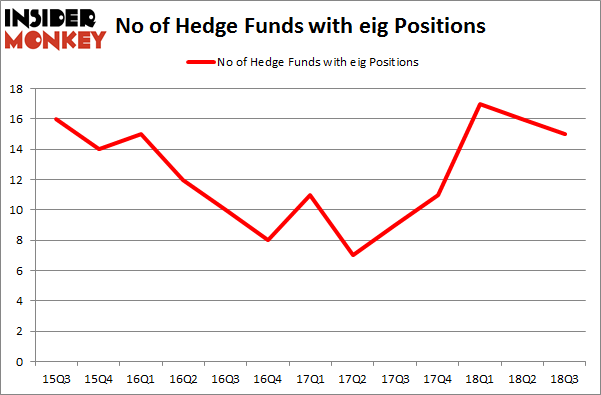 No of Hedge Funds with EIG Positions