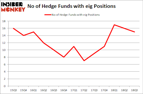 No of Hedge Funds with EIG Positions