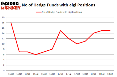 No of Hedge Funds with EIGI Positions