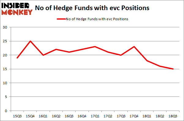 No of Hedge Funds with EVC Positions