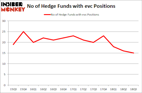 No of Hedge Funds with EVC Positions