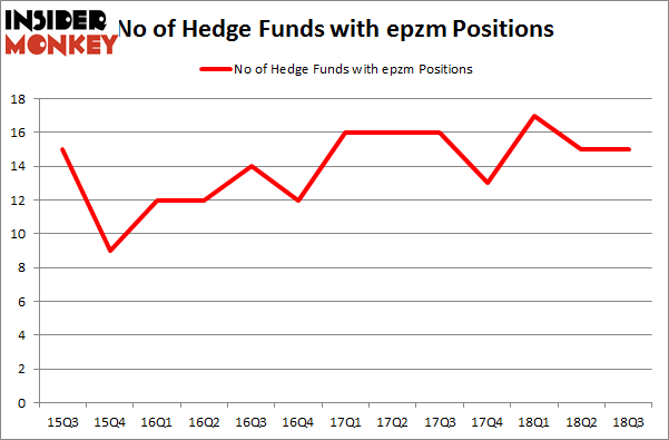 No of Hedge Funds with EPZM Positions