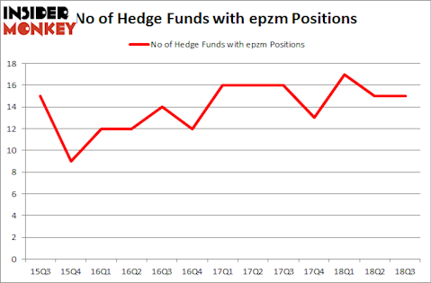 No of Hedge Funds with EPZM Positions