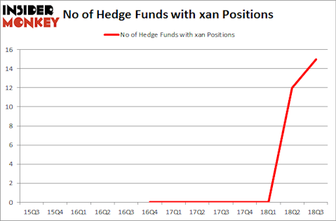 No of Hedge Funds with XAN Positions