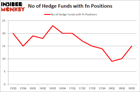 No of Hedge Funds with FN Positions