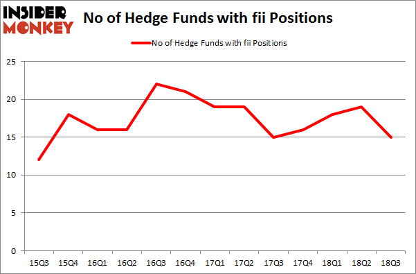 No of Hedge Funds with FII Positions