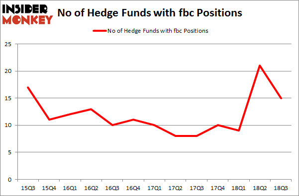 No of Hedge Funds with FBC Positions