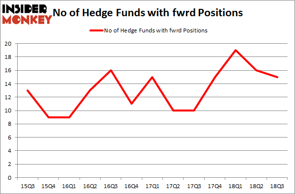 No of Hedge Funds with FWRD Positions