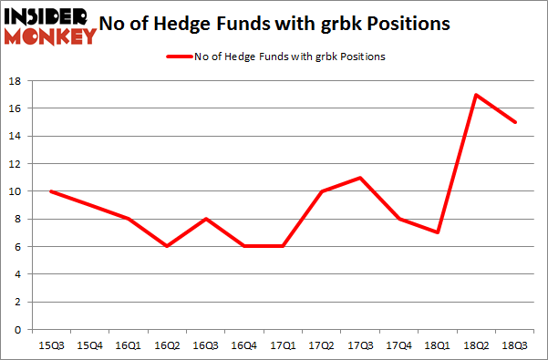 No of Hedge Funds with GRBK Positions