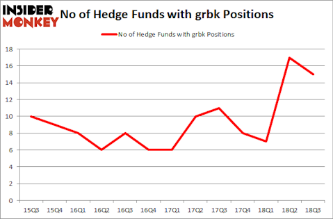 No of Hedge Funds with GRBK Positions