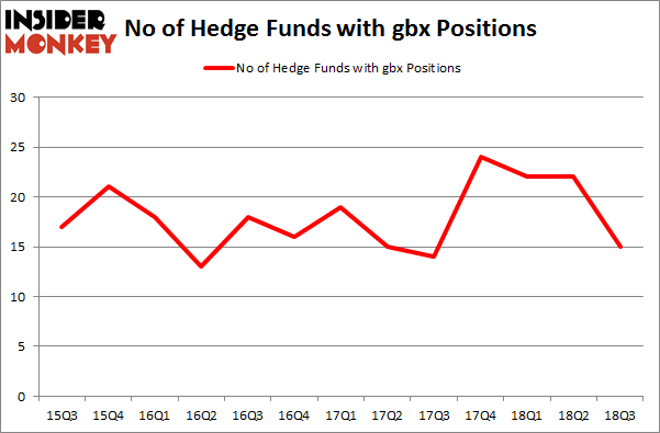 No of Hedge Funds with GBX Positions