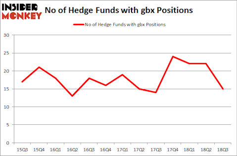 No of Hedge Funds with GBX Positions
