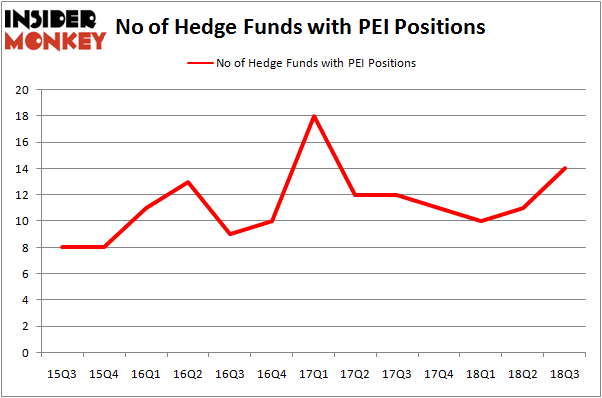 No of Hedge Funds with PEI Positions