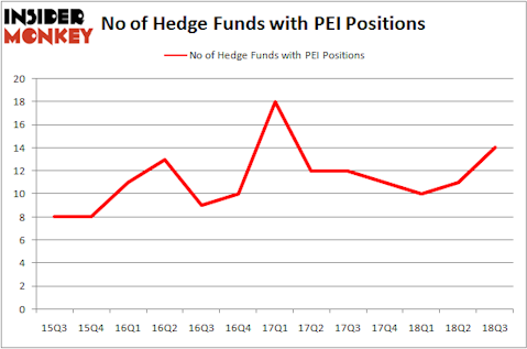No of Hedge Funds with PEI Positions