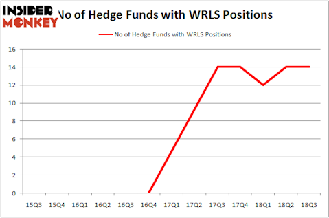 No of Hedge Funds with WRLS Positions