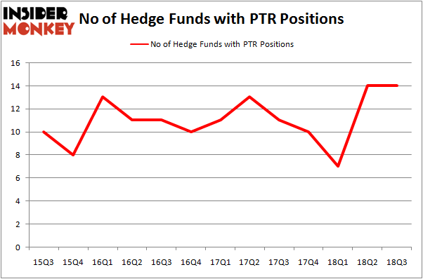 No of Hedge Funds with PTR Positions