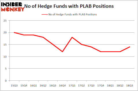 No of Hedge Funds with PLAB Positions