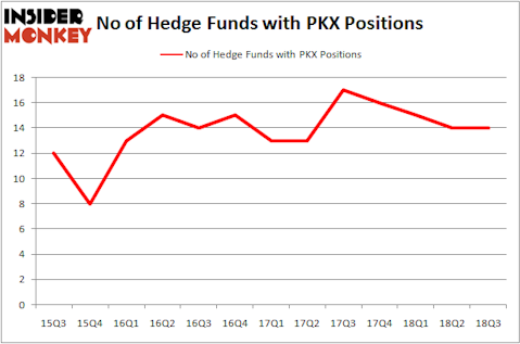 No of Hedge Funds with PKX Positions