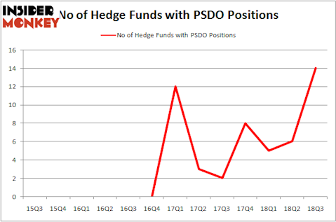 No of Hedge Funds with PSDO Positions