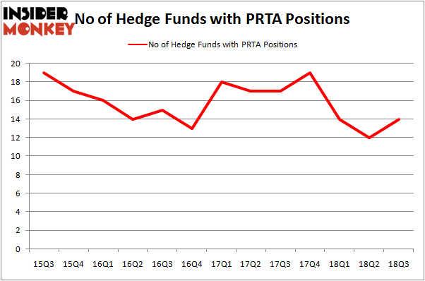 No of Hedge Funds with PRTA Positions