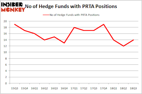 No of Hedge Funds with PRTA Positions