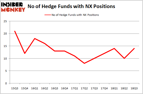 No of Hedge Funds with NX Positions