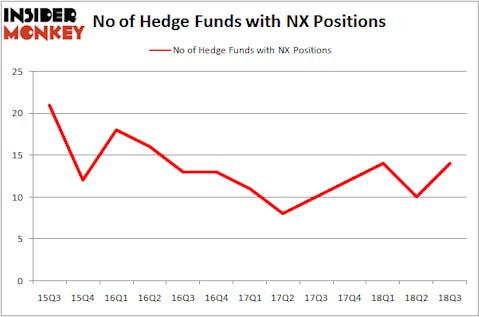 No of Hedge Funds with NX Positions