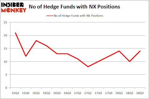 No of Hedge Funds with NX Positions
