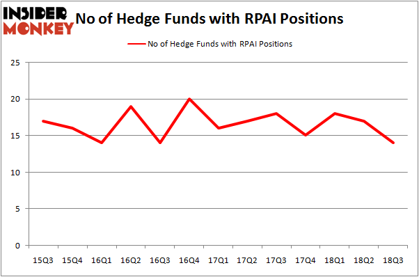 No of Hedge Funds with RPAI Positions