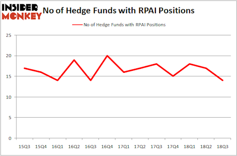 No of Hedge Funds with RPAI Positions