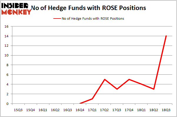 No of Hedge Funds with ROSE Positions