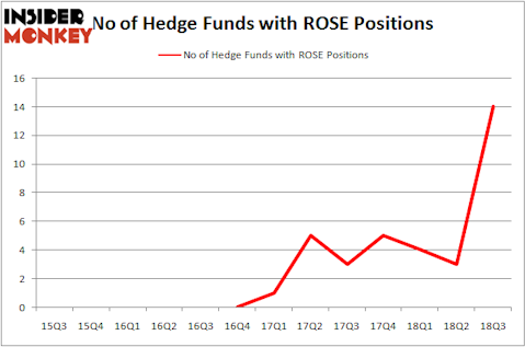 No of Hedge Funds with ROSE Positions